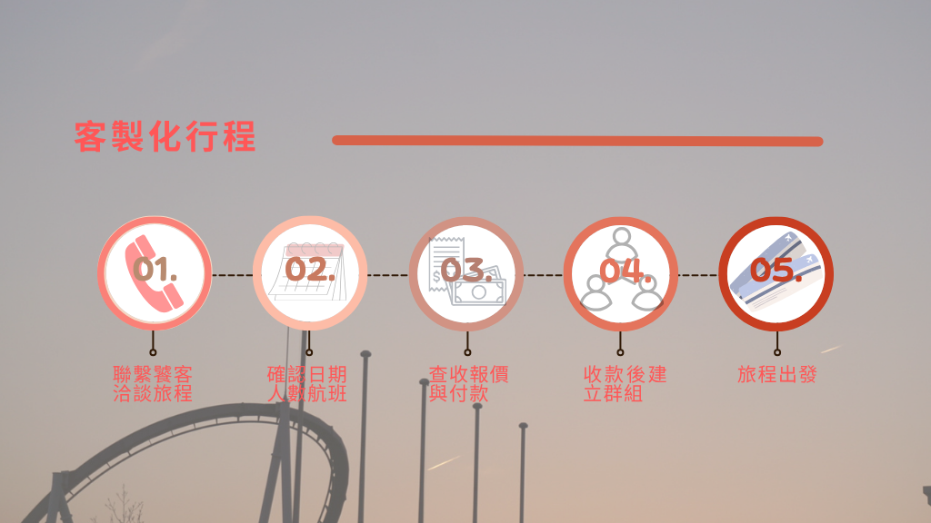 購買流程